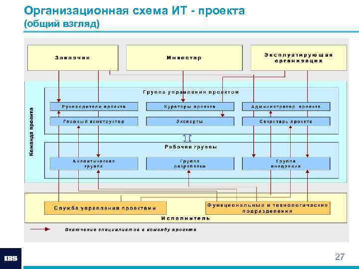 Управление информационными проектами