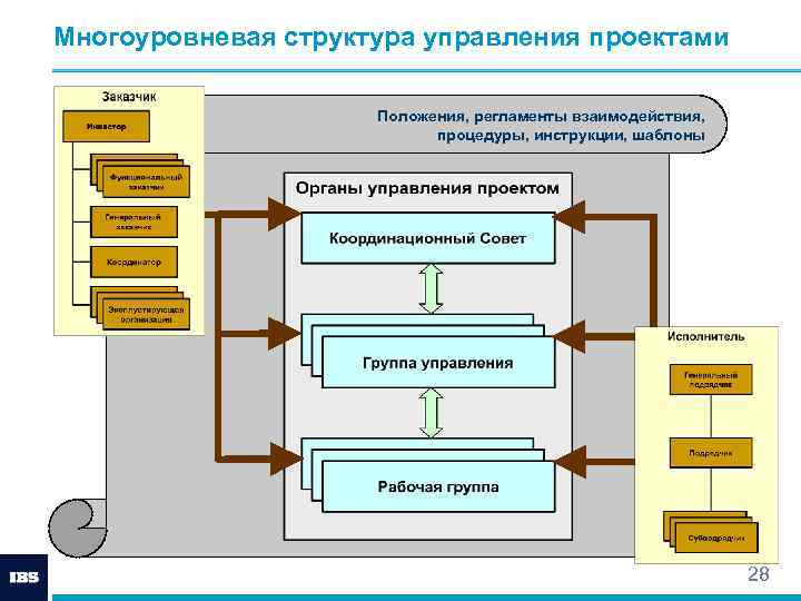 Управление строительным проектом книги