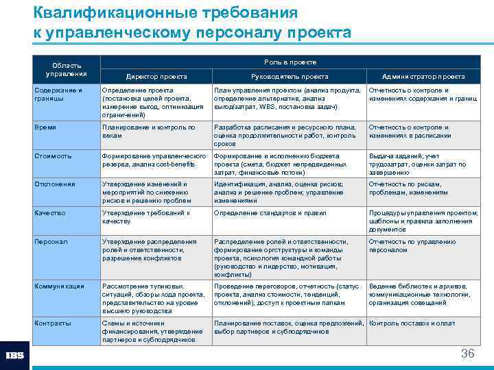 Требования к администратору проекта