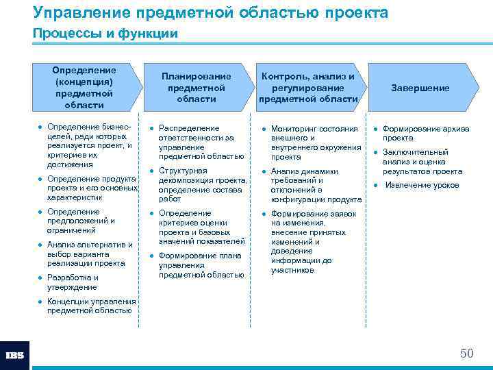 Предметную область проекта определяют