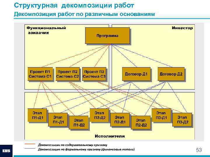 Декомпозиция в которой проект разбивают по составным элементам продукта проекта принято называть