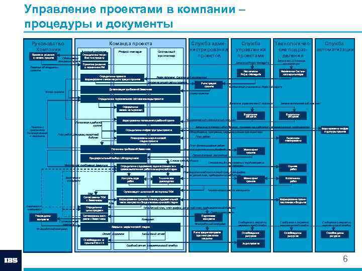 Управление проектами в компании – процедуры и документы Руководство Компании Команда проекта Account manager