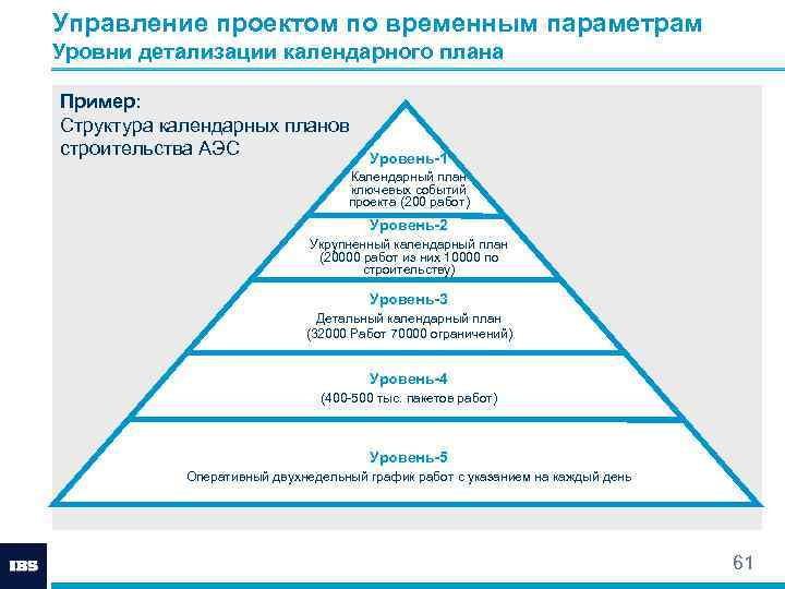 В классе adv разработка выделяют следующие уровни детализации проекта