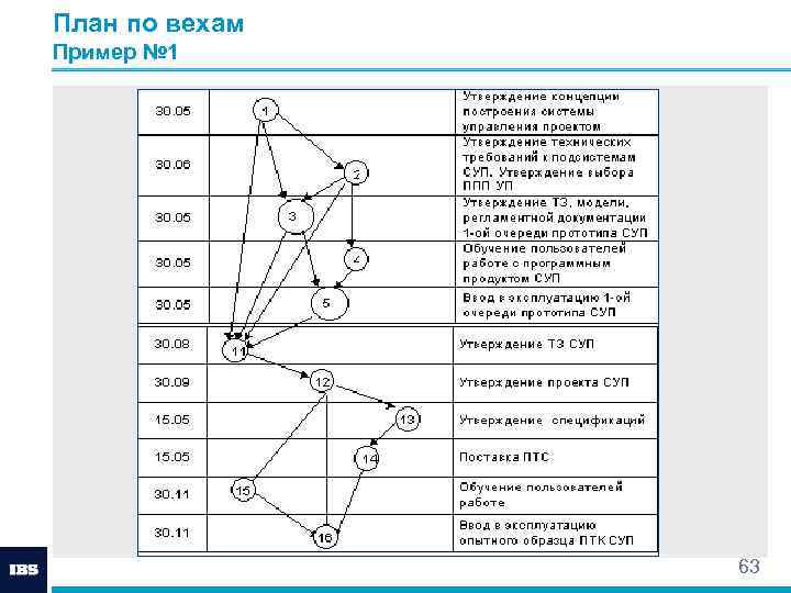 План по вехам это