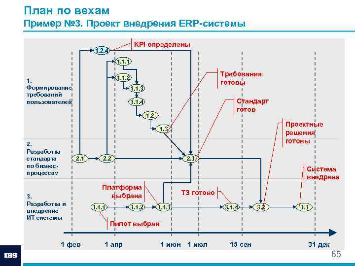 Ключевые вехи проекта это