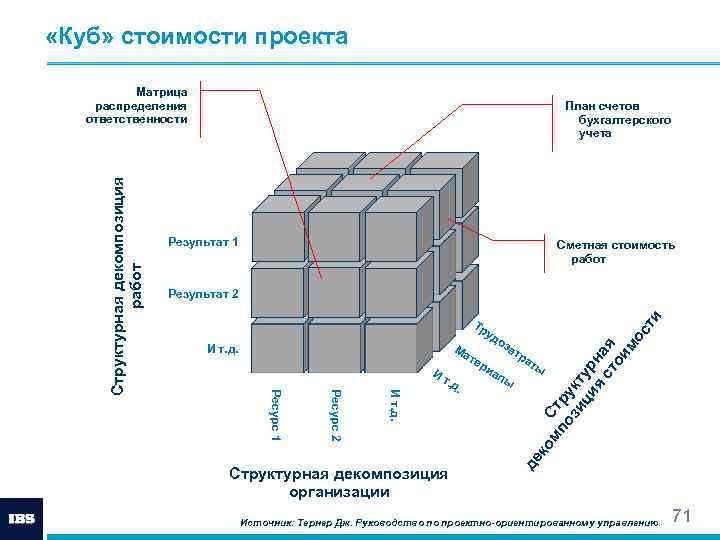 Сколько стоят кубы. Универсальный куб затрат. Общая стоимость,куб. Передать сотруднику куб с предприятия.