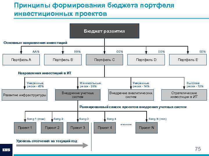 Принцип формирования системы. Основные принципы формирования портфеля проектов. Принципы формирования бюджета. Принципы формирования портфеля инвестиционных проектов. Принципы создания бюджета проекта.