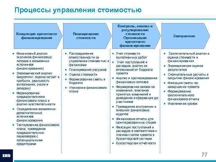 Процессы управления стоимостью Концепция проектного финансирования ● Финансовый анализ (изучение финансовых потоков и возможных