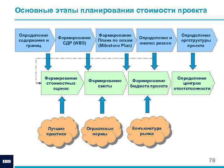 Основные этапы планирования