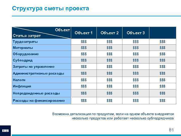 Структура сметы проекта Объект 1 Объект 2 Объект 3 Трудозатраты $$$ $$$ Материалы $$$