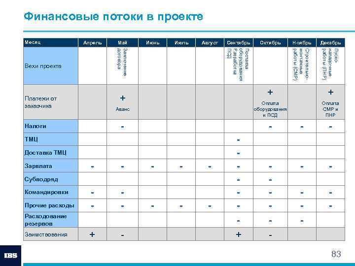 Финансовые потоки в проекте Май Июнь Июль Август + Оплата оборудования и ПСД Оплата