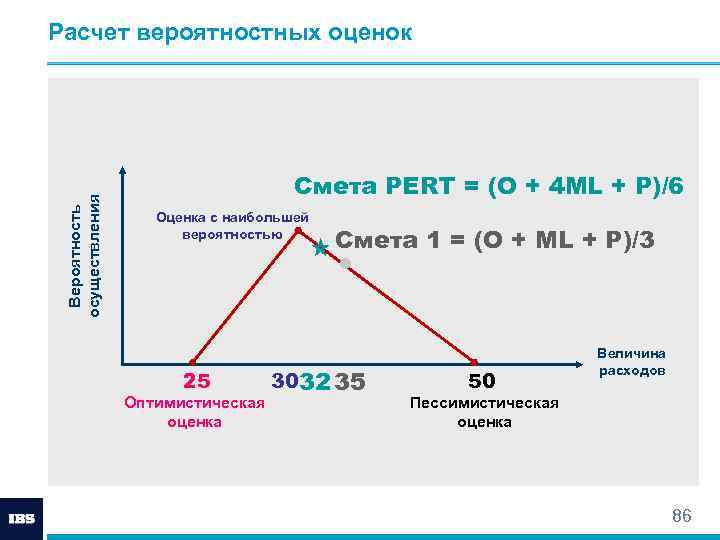 Вероятность осуществления Расчет вероятностных оценок Смета PERT = (O + 4 ML + P)/6