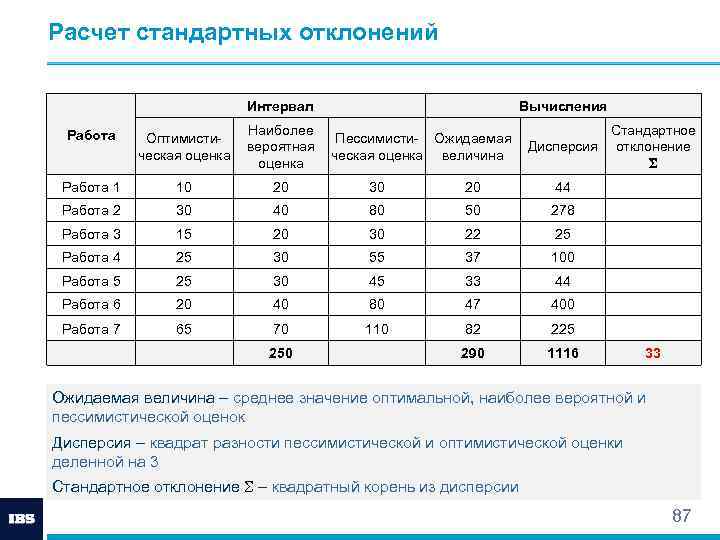 Расчет стандартных отклонений Интервал Вычисления Наиболее Стандартное Пессимисти- Ожидаемая вероятная Дисперсия отклонение ческая оценка