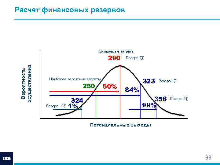 Расчет финансовых резервов Ожидаемые затраты Вероятность осуществления 290 Резерв 0∑ 323 Наиболее вероятные затраты