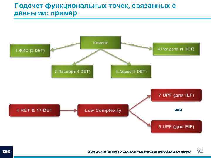 Подсчет функциональных точек, связанных с данными: пример ИЛИ Источник: Архипенков С. Лекции по управлению