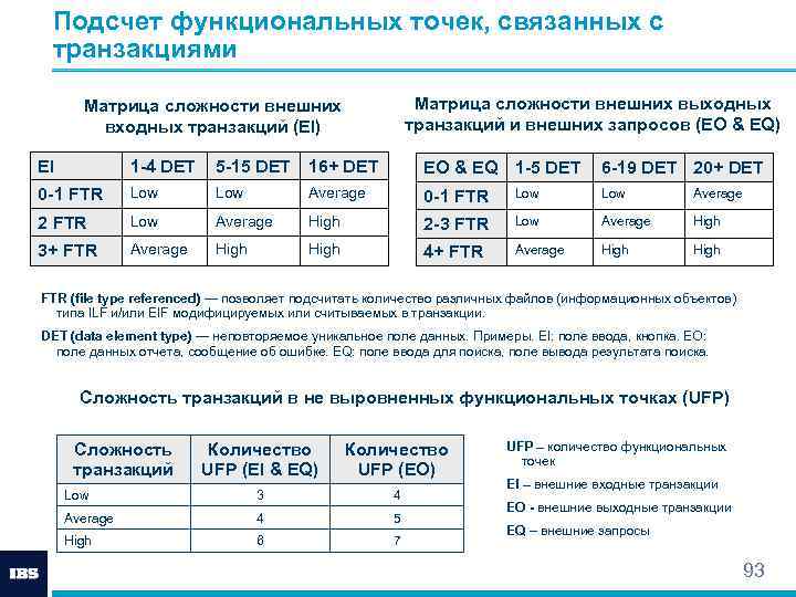 Подсчет функциональных точек, связанных с транзакциями Матрица сложности внешних выходных транзакций и внешних запросов