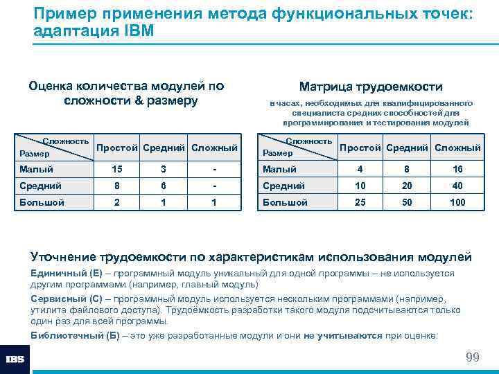 Пример применения метода функциональных точек: адаптация IBM Оценка количества модулей по сложности & размеру