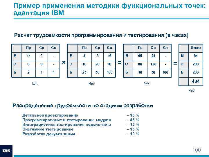 Пример применения методики функциональных точек: адаптация IBM Расчет трудоемкости программирования и тестирования (в часах)
