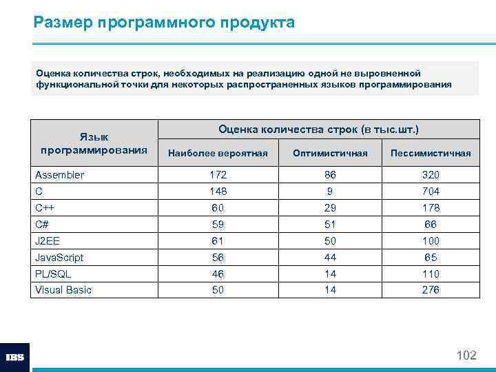 Кол во строк. Размер программного продукта оценка количества строк. Оценка количества строк кода. Количество строк кода на одну функциональную точку. Пересчет FP-оценок в loc-оценки.