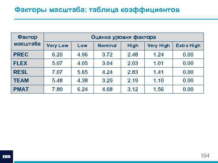 Факторы масштаба: таблица коэффициентов Фактор масштаба Оценка уровня фактора Very Low Nominal High Very