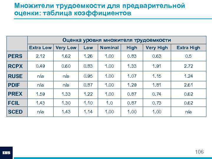Множители трудоемкости для предварительной оценки: таблица коэффициентов Оценка уровня множителя трудоемкости Extra Low Very