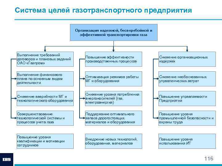 Система целей газотранспортного предприятия Организация надежной, бесперебойной и эффективной транспортировки газа Выполнение требований договоров