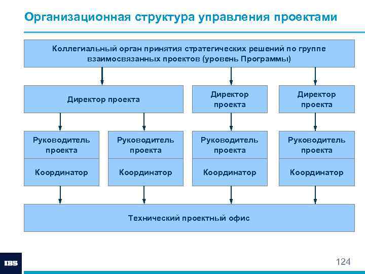 При организационной структуре управления руководитель проекта работает не со специалистами которые