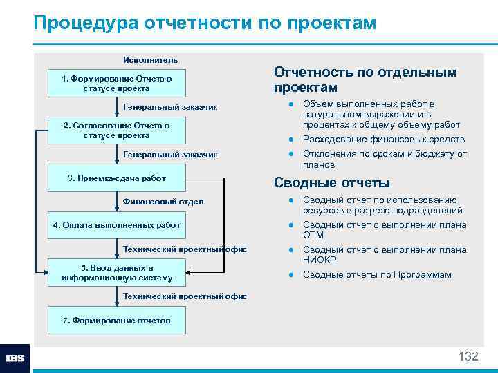 Реализация проекта пример