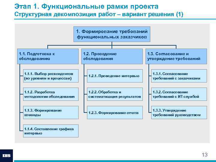 Структурная модель декомпозиции цели проекта на составные части