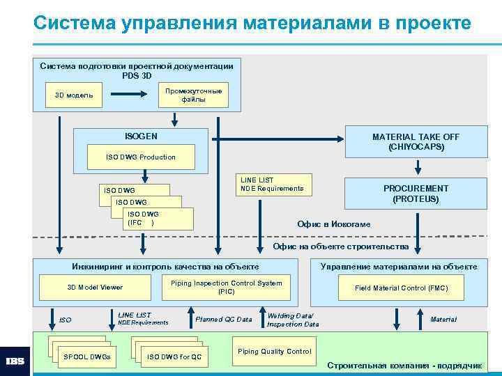 Система управления материалами в проекте Система подготовки проектной документации PDS 3 D Промежуточные файлы