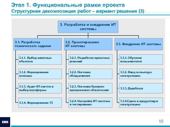 Этап 1. Функциональные рамки проекта Структурная декомпозиция работ – вариант решения (3) 3. Разработка