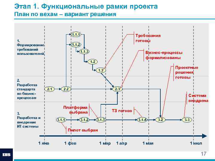 Вехи в управлении проектами