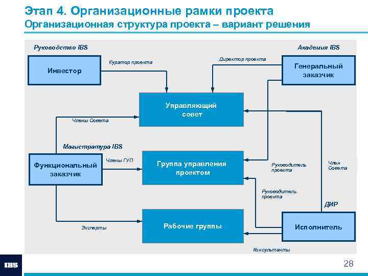 Успешная реализация сложных долговременных проектов маловероятна в рамках организационной структуры