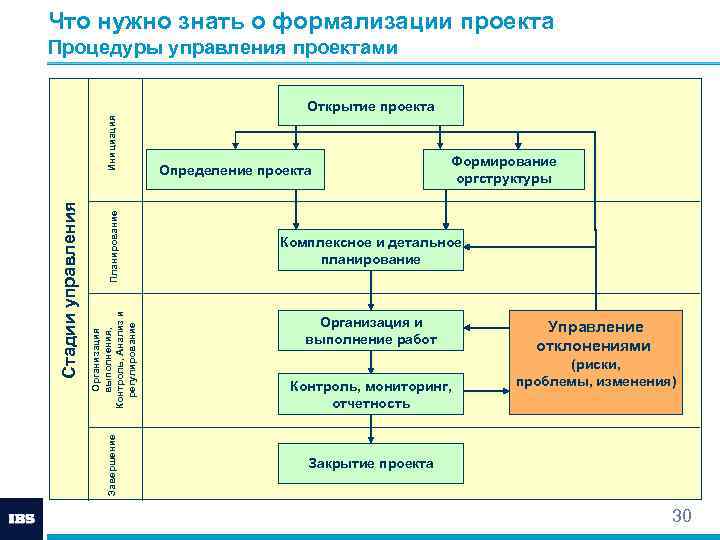 Основные измерения проекта