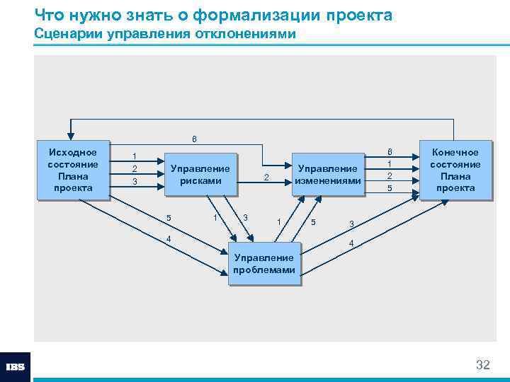 Что нужно знать о формализации проекта Сценарии управления отклонениями 6 Исходное состояние Плана проекта