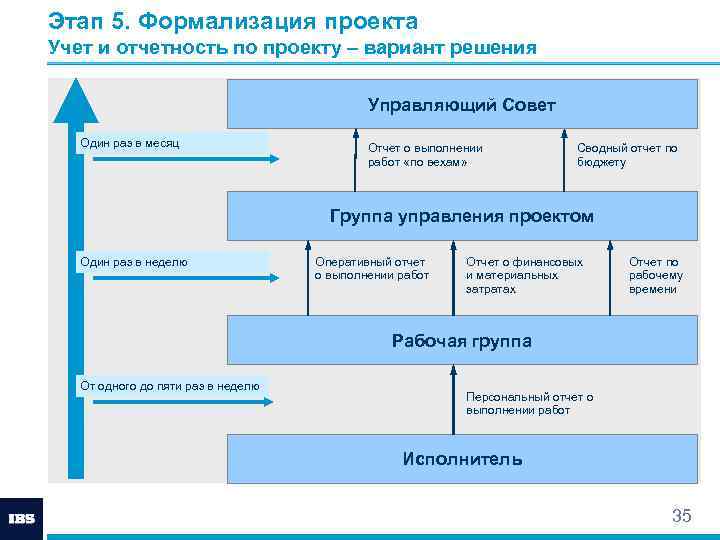 Этап 5. Формализация проекта Учет и отчетность по проекту – вариант решения Управляющий Совет