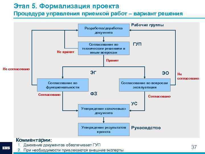 Этап 5. Формализация проекта Процедура управления приемкой работ – вариант решения Разработка/доработка документа Не