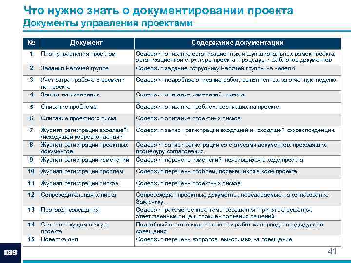 Что нужно знать о документировании проекта Документы управления проектами № Документ Содержание документации 1