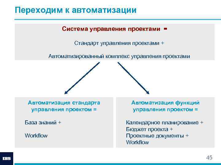 Переходим к автоматизации Система управления проектами = Стандарт управления проектами + Автоматизированный комплекс управления