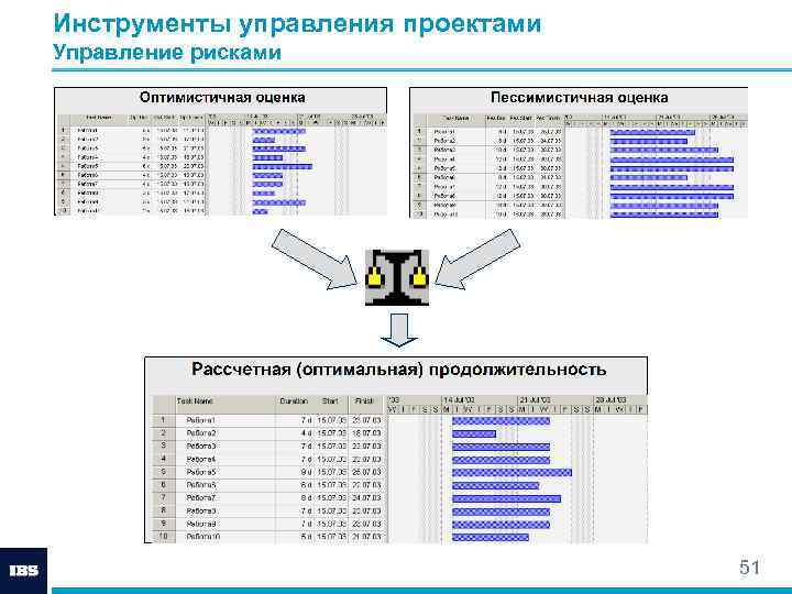 Инструменты управления проектами Управление рисками 51 