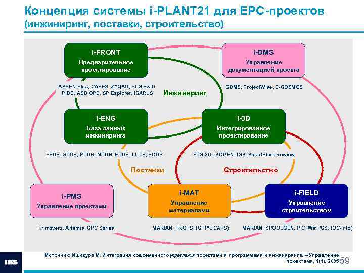 Концепция системы. Управление EPC проектами. Концепция «системы систем». EPC компетенции. ЕРС проекты.