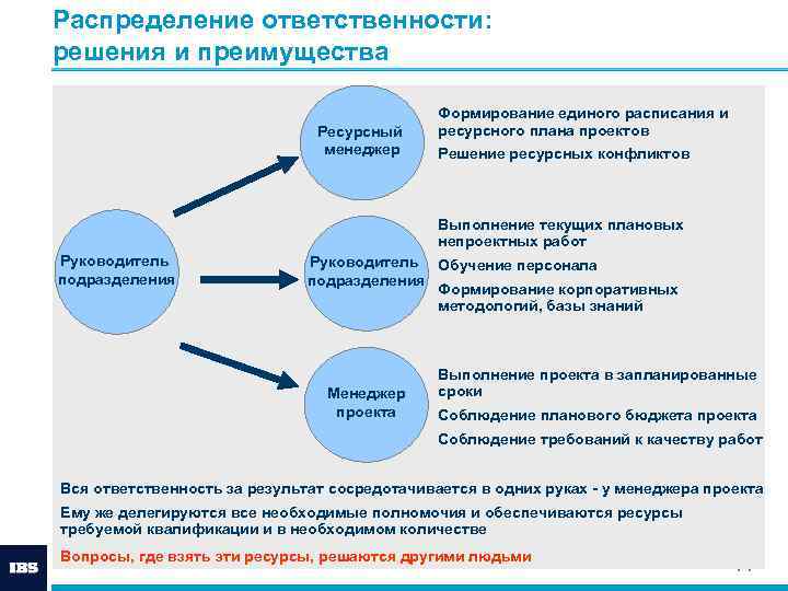 Ооо распределение. Распределение обязанностей планирование проекта. Распределение ответственности. Распределение обязанностей в проекте. Реализация проекта распределение обязанностей.