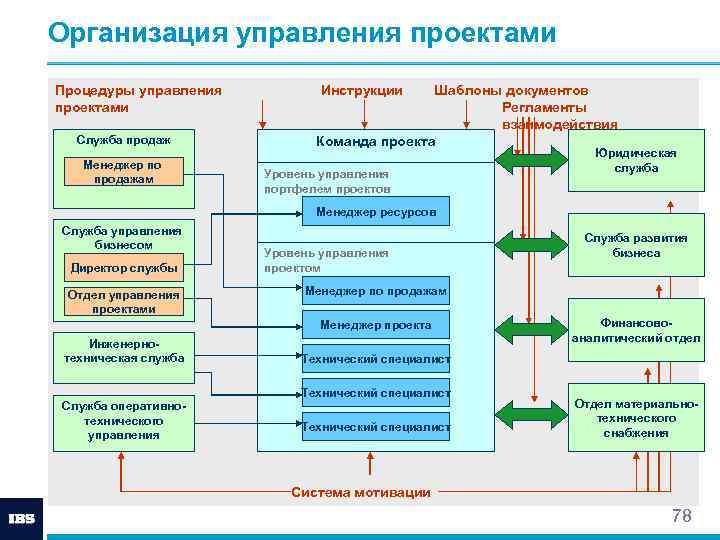 Организовать управлять