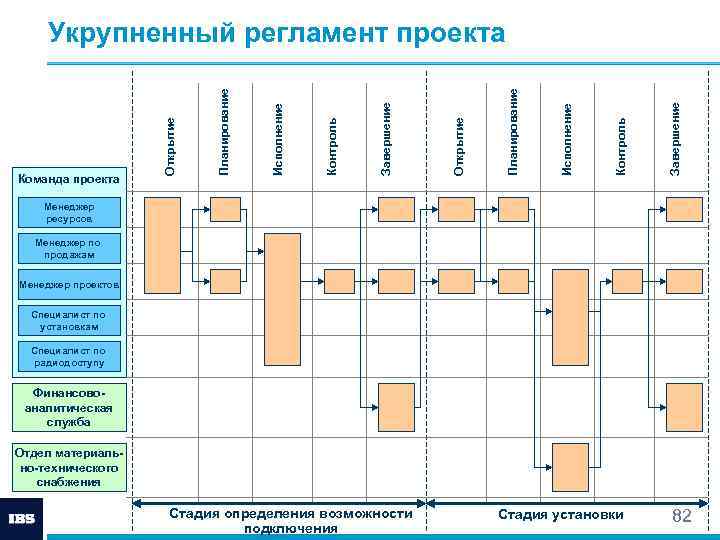 Планирование хонкай. Регламент управления проектами. Укрупненная структура плана управления проектом. Регламент управления проектами пример. Регламент проекта пример.