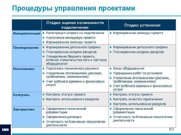 Статус контроль технической готовности завершен. Инициализация проекта. Этап инициализации проекта. Процедуры управления. Процедуры инициализации проекта.