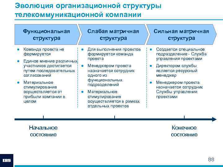 Эволюция организационной структуры телекоммуникационной компании Функциональная структура ● Команда проекта не формируется Слабая матричная