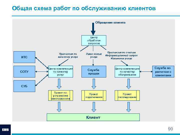 Общая схема работ по обслуживанию клиентов Обращение клиента Центр обработки запросов ИТС СОТУ Претензия