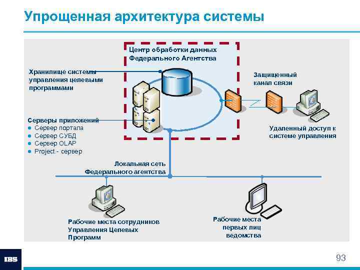 Архитектура информации. Архитектура центра обработки данных. Архитектура ЦОД схема. Схема архитектура центра обработки данных. Архитектура системы потоковой обработки данных.