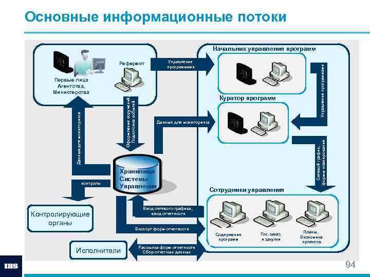 Основные информационные потоки Референт Управление программами Первые лица Агентства, Министерства контроль Данные для мониторинга