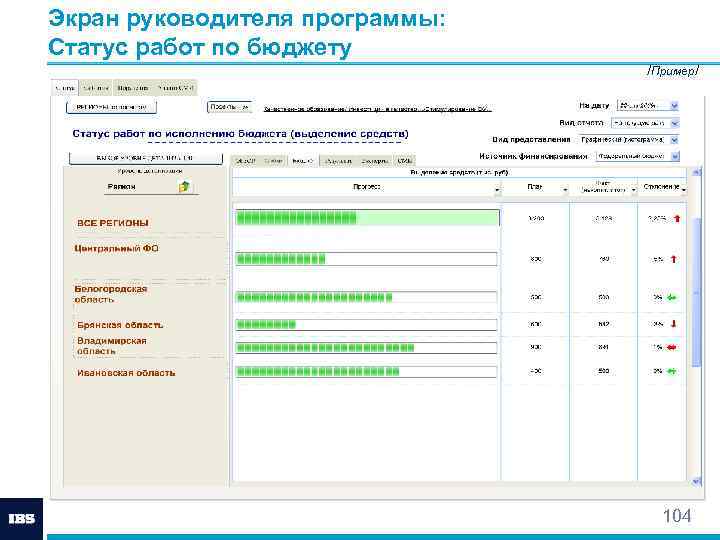 Экран руководителя программы: Статус работ по бюджету Пример 104 